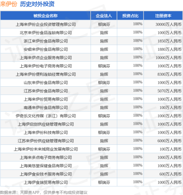 天盈资本 来伊份（603777）新增一起对外投资，被投资公司为上海来伊份股份有限公司