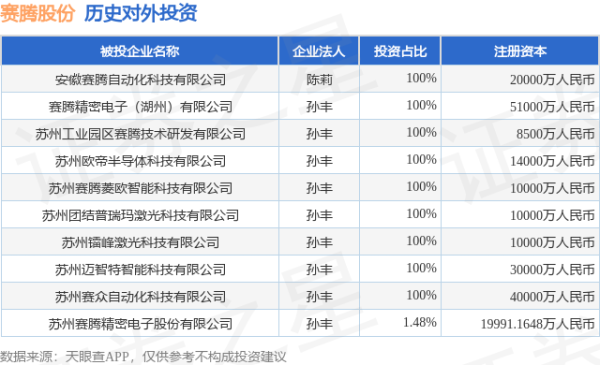天策吧 赛腾股份（603283）新增一起对外投资，被投资公司为苏州赛腾精密电子股份有限公司