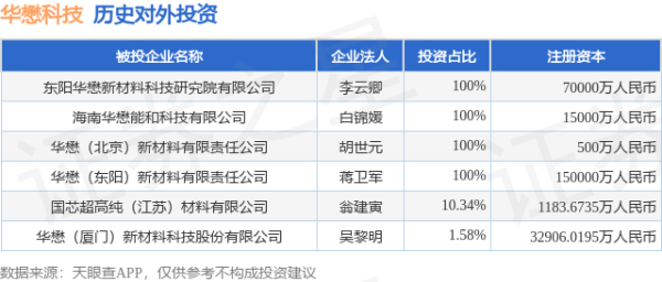 公牛配资端 华懋科技（603306）新增一起对外投资，被投资公司为华懋（厦门）新材料科技股份有限公司