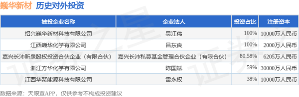 赢翻网 巍华新材（603310）新增一起对外投资，被投资公司为嘉兴长沛昕泉股权投资合伙企业（有限合伙）