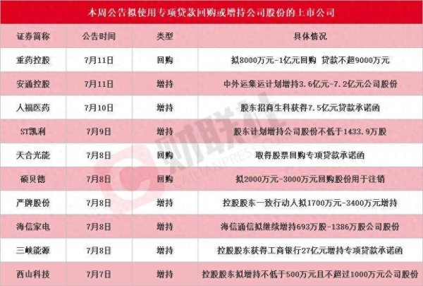 擒牛宝配资 本周再添10家！三峡能源等披露回购增持再贷款计划 相关A股名单一览