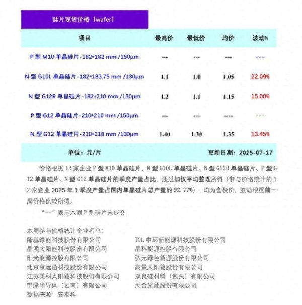 第二证券 硅业分会：本周原料价格上行 带动硅片价格跳涨