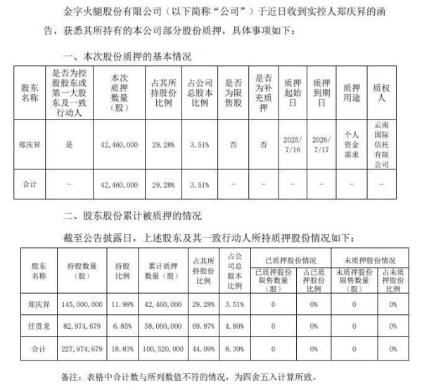 掌乐策略 金字火腿：实控人郑庆昇质押所持4246万股 占公司总股本比例3.51%