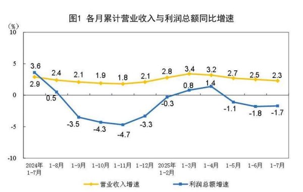 搭档网 前7月全国规模以上工业企业实现利润总额40203.5亿元