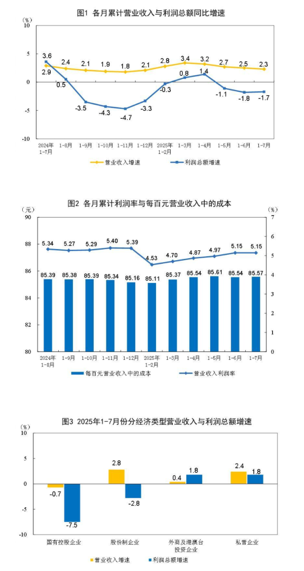 深富策略 前7个月全国规模以上工业企业利润下降1.7％